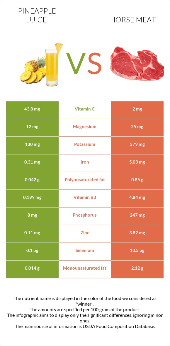 Pineapple juice vs Horse meat infographic