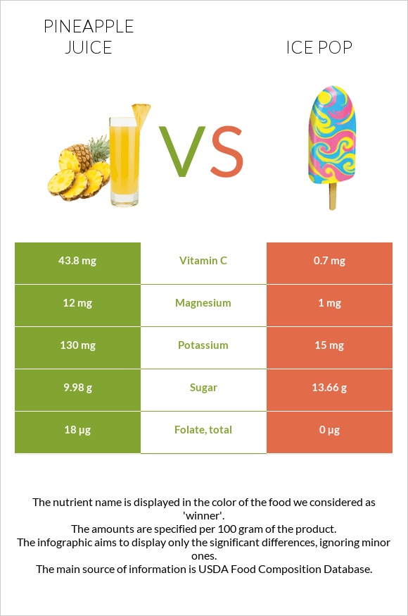 Արքայախնձորի հյութ vs Մրգային սառույց infographic