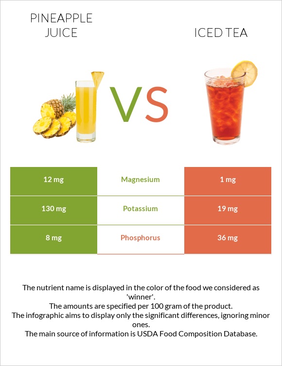 Pineapple juice vs Iced tea infographic