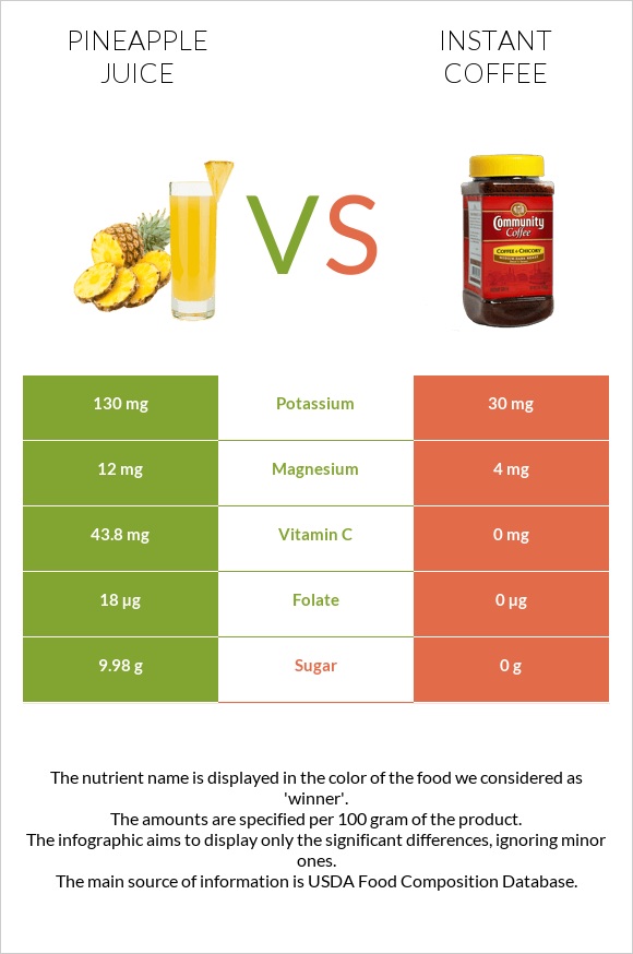 Pineapple juice vs Instant coffee infographic