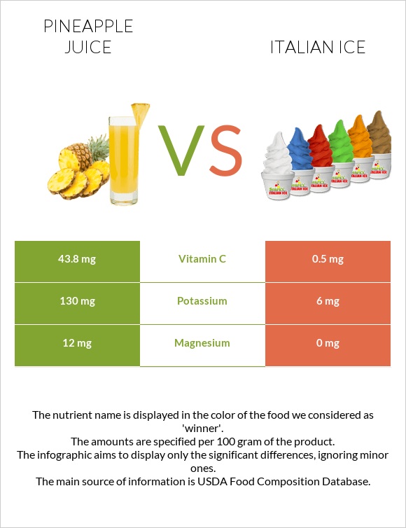 Pineapple juice vs Italian ice infographic