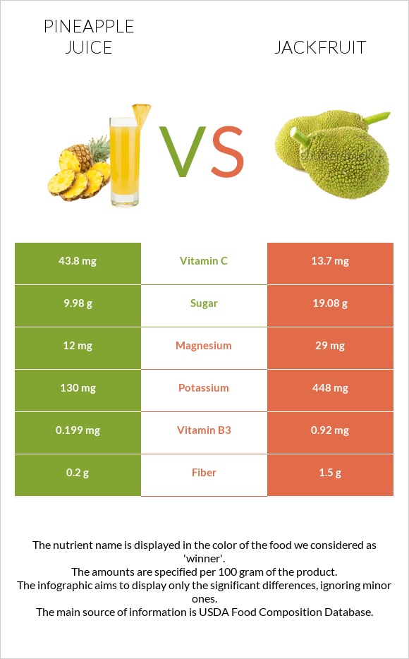 Pineapple juice vs Jackfruit infographic