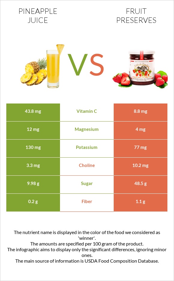 Pineapple juice vs Fruit preserves infographic