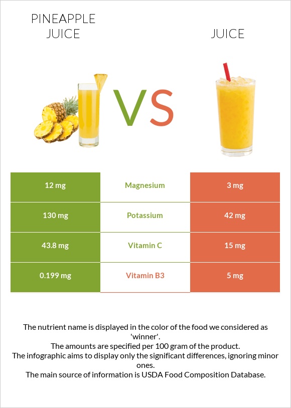 Pineapple juice vs Juice infographic