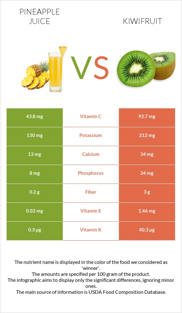 Pineapple juice vs Kiwifruit infographic