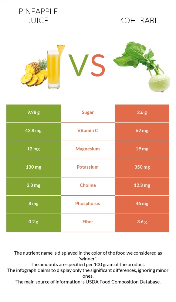 Pineapple juice vs Kohlrabi infographic