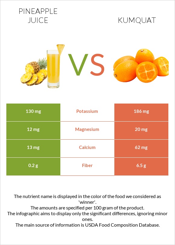 Արքայախնձորի հյութ vs Kumquat infographic