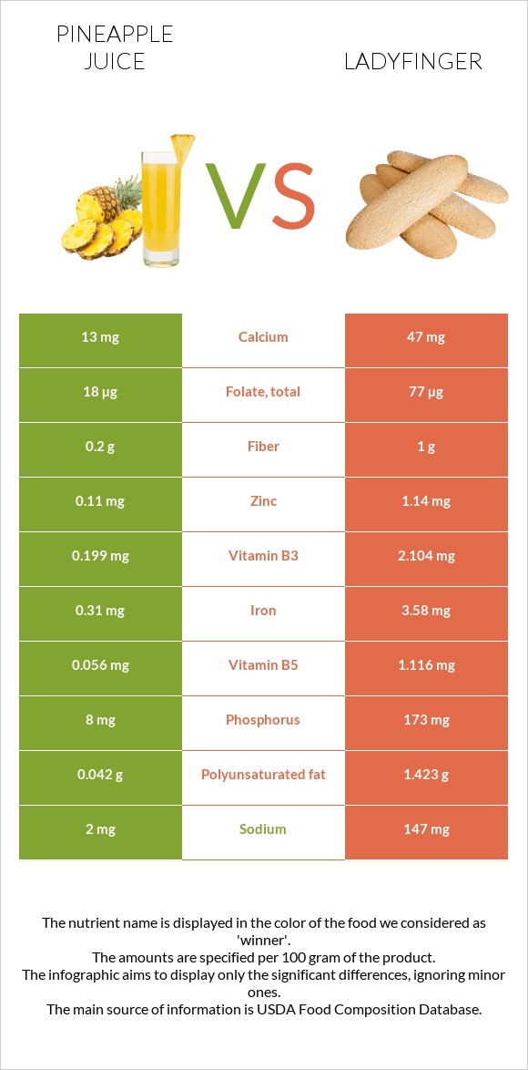 Pineapple juice vs Ladyfinger infographic