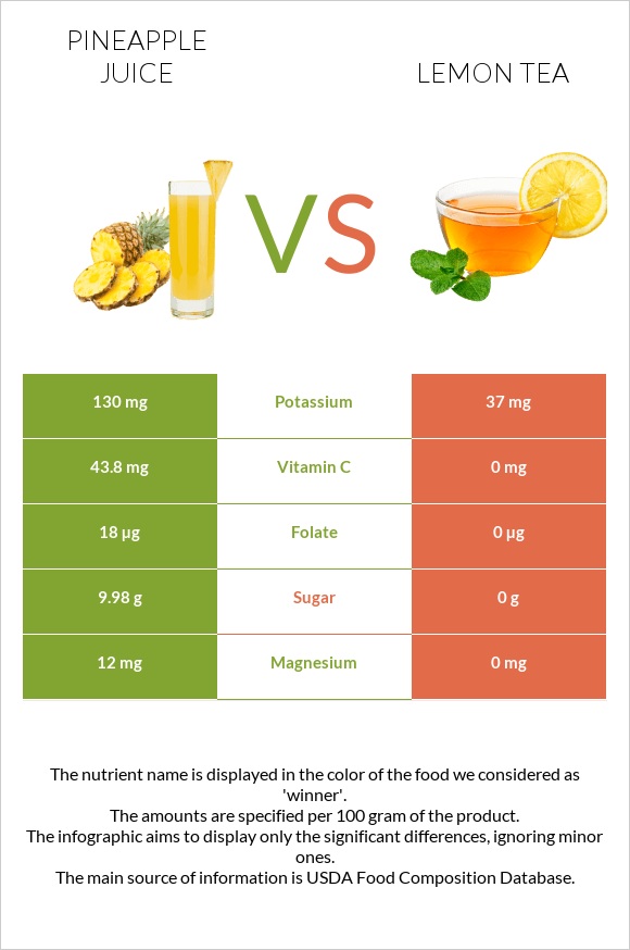 Pineapple juice vs Lemon tea infographic