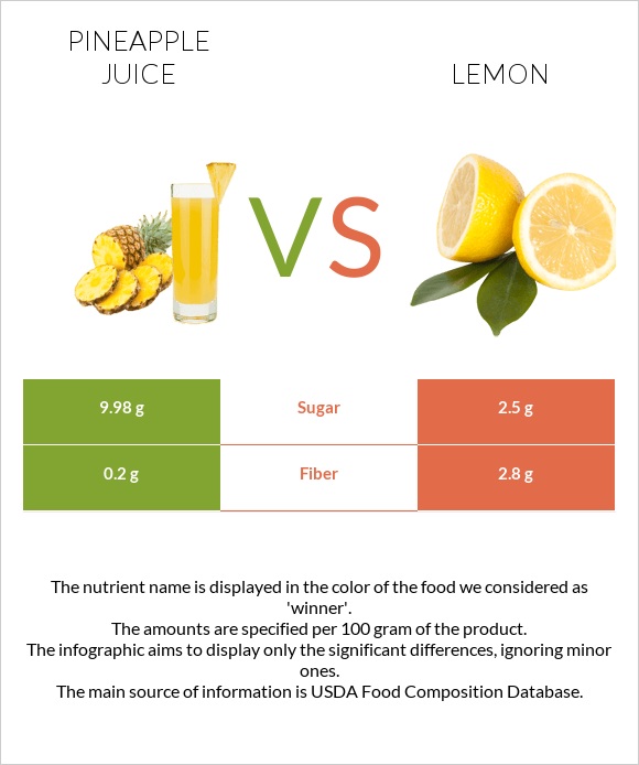 Pineapple juice vs Lemon infographic