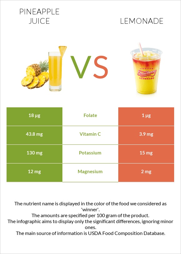 Pineapple juice vs Lemonade infographic