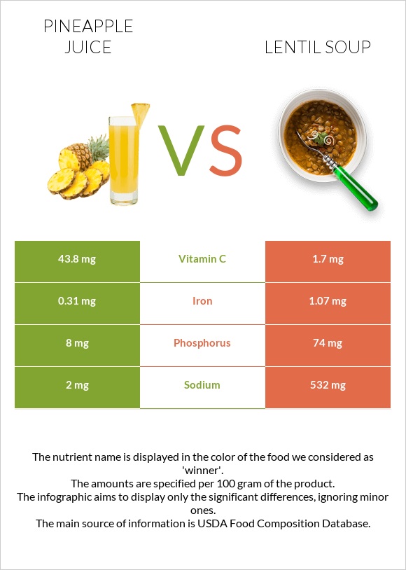 Pineapple juice vs Lentil soup infographic