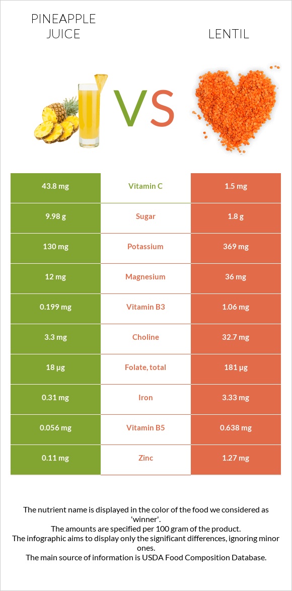 Pineapple juice vs Lentil infographic