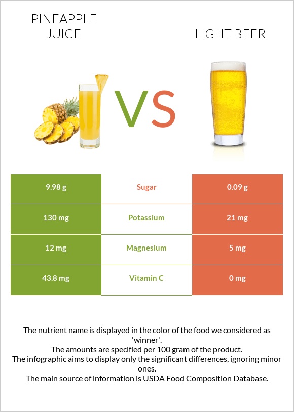 Արքայախնձորի հյութ vs Light beer infographic