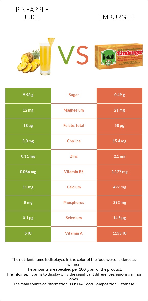 Pineapple juice vs Limburger infographic