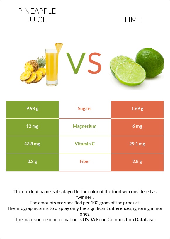 Pineapple juice vs Lime infographic