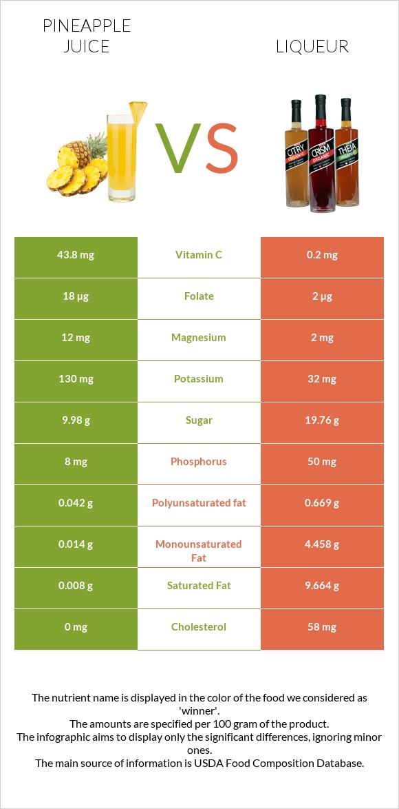 Pineapple juice vs Liqueur infographic