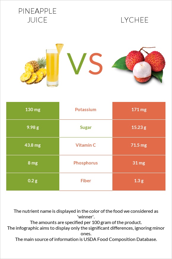 Pineapple juice vs Lychee infographic