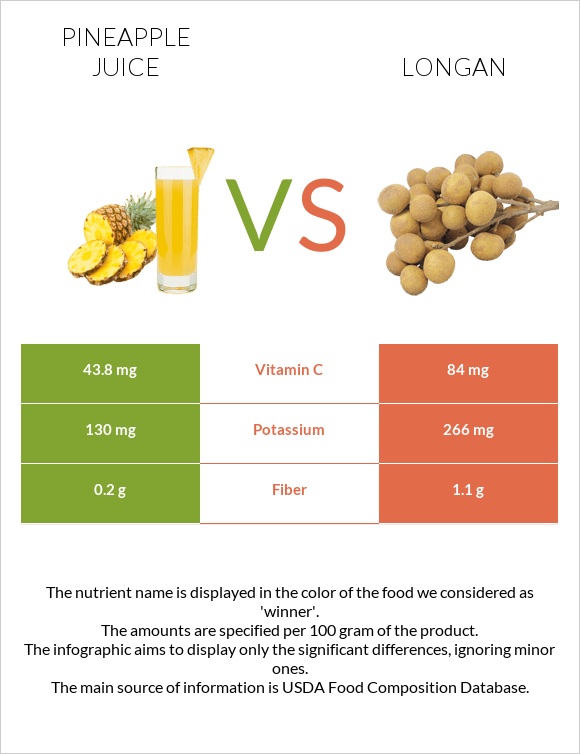 Pineapple juice vs Longan infographic