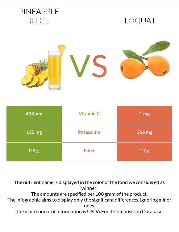 Pineapple juice vs Loquat infographic