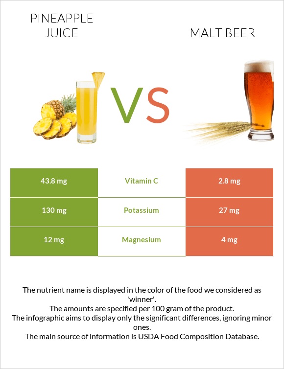 Արքայախնձորի հյութ vs Malt beer infographic