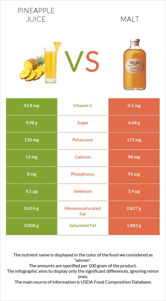 Pineapple juice vs Malt infographic