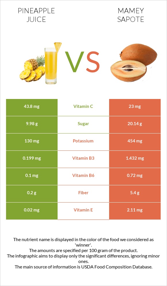 Արքայախնձորի հյութ vs Mamey Sapote infographic