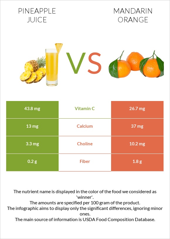 Pineapple juice vs Mandarin orange infographic