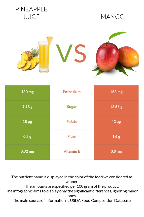Pineapple juice vs Mango infographic