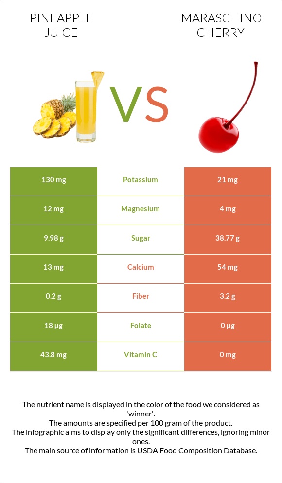 Pineapple juice vs Maraschino cherry infographic