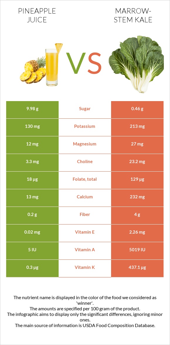 Pineapple juice vs Marrow-stem Kale infographic