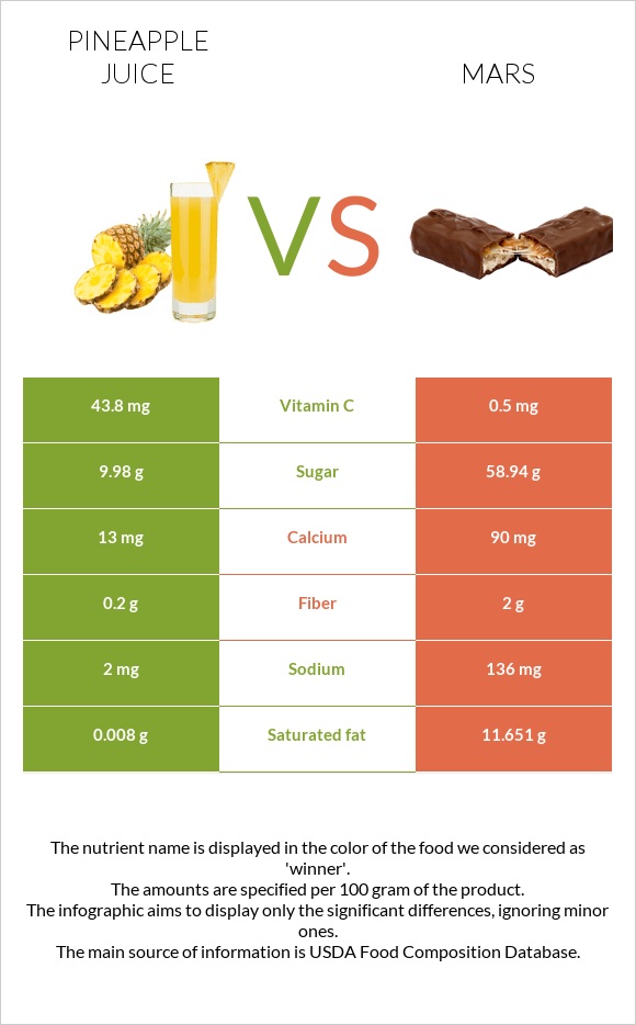 Pineapple juice vs Mars infographic