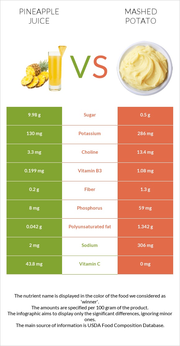 Արքայախնձորի հյութ vs Կարտոֆիլ պյուրե infographic