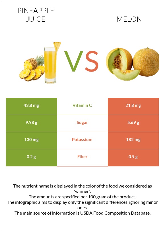 Pineapple juice vs Melon infographic
