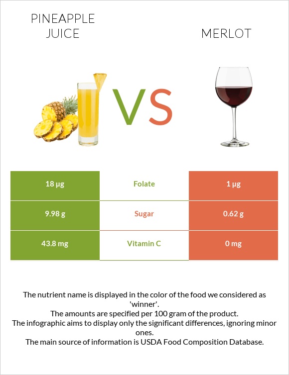 Pineapple juice vs Merlot infographic