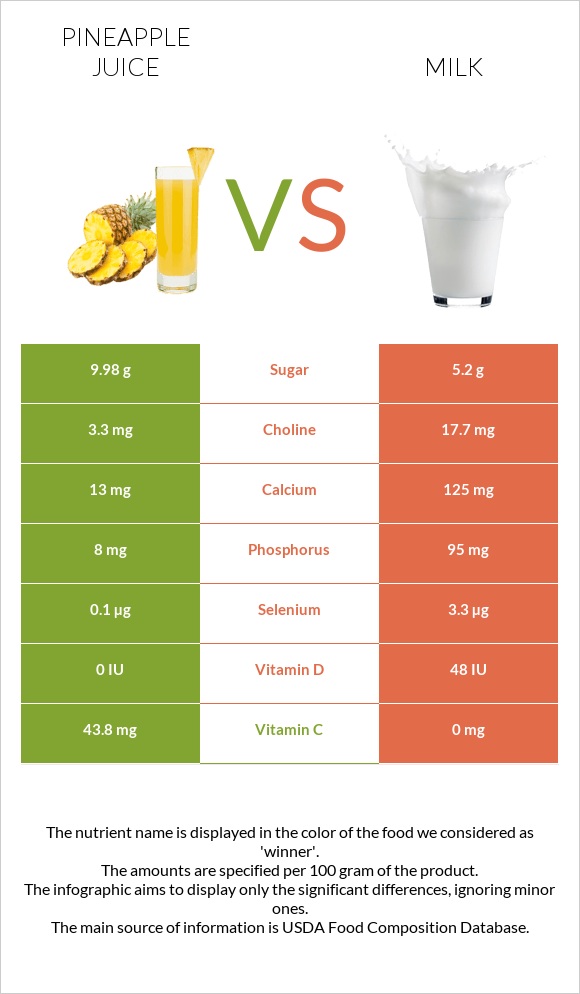 Pineapple juice vs Milk infographic