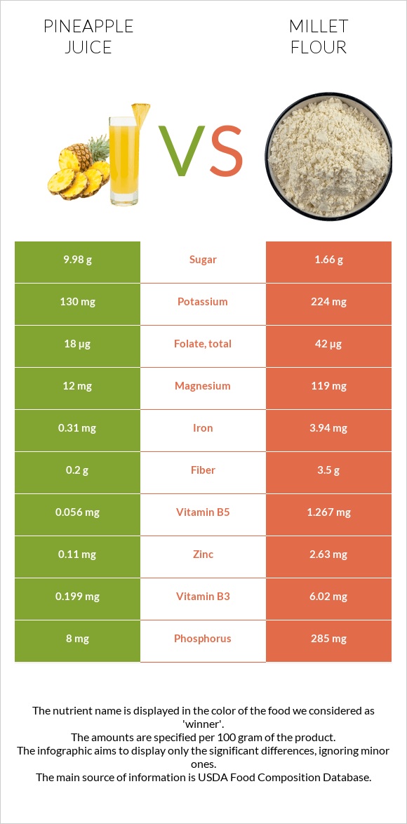 Pineapple juice vs Millet flour infographic