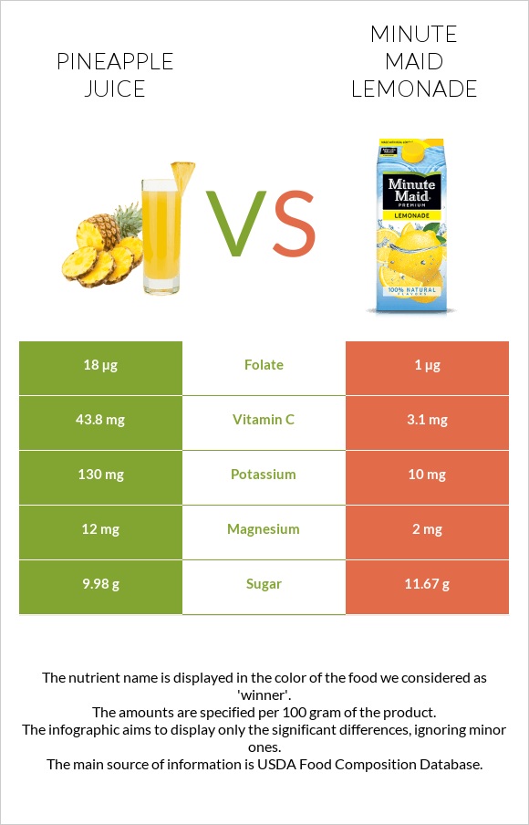 Pineapple juice vs Minute maid lemonade infographic