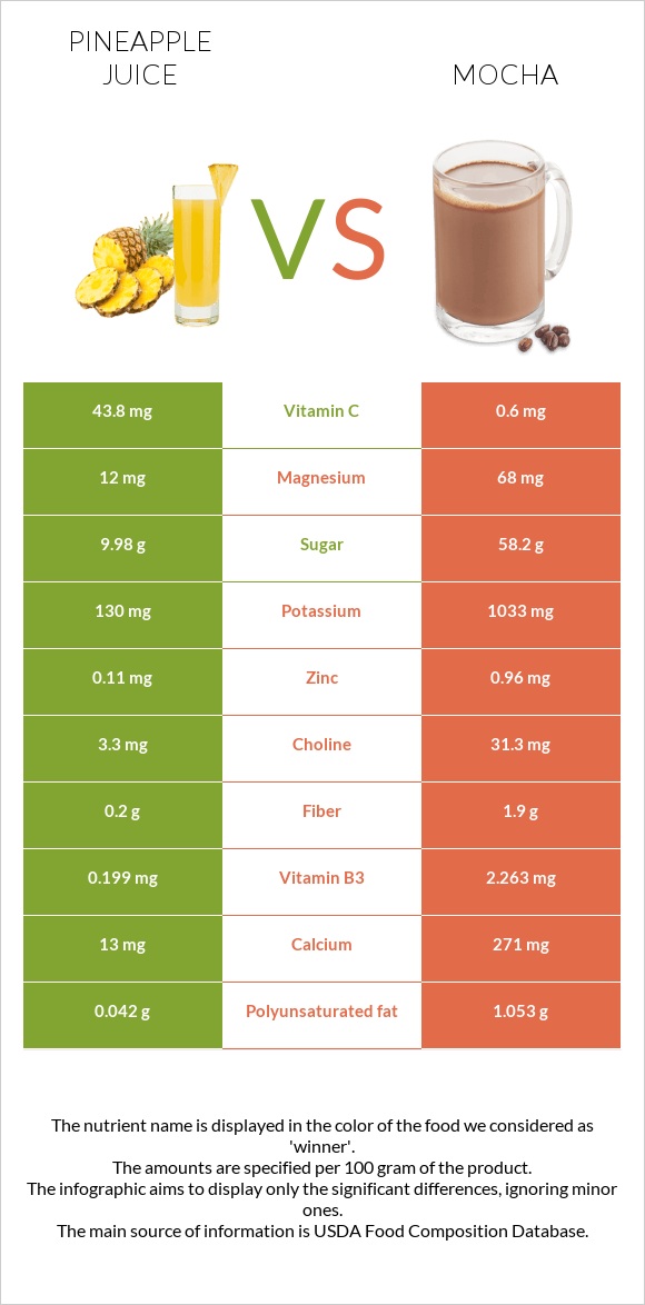 Pineapple juice vs Mocha infographic