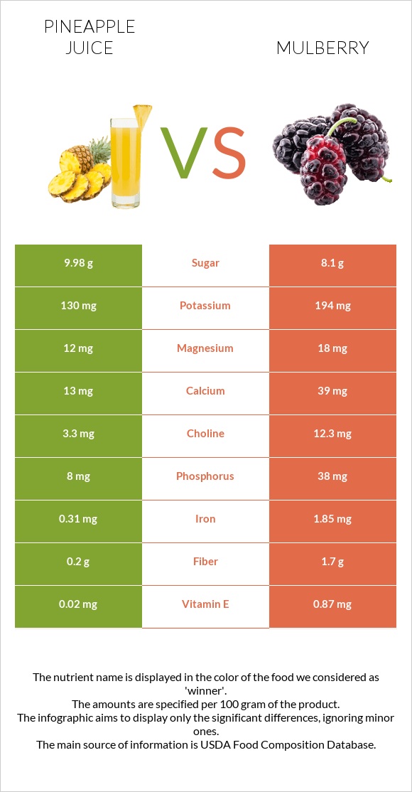 Pineapple juice vs Mulberry infographic