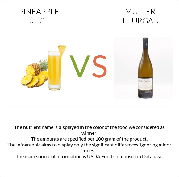 Pineapple juice vs Muller Thurgau infographic