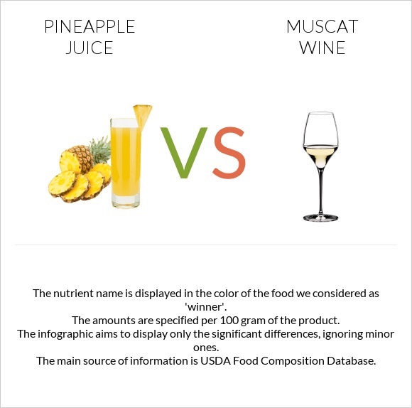 Արքայախնձորի հյութ vs Muscat wine infographic