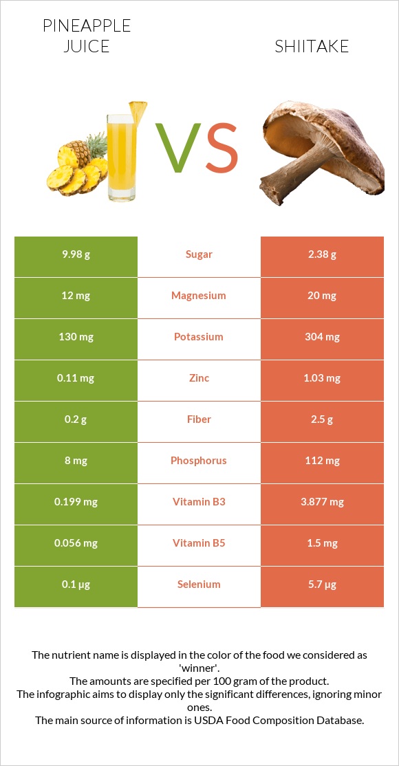 Pineapple juice vs Shiitake infographic