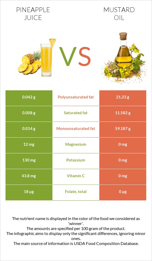 Pineapple juice vs Mustard oil infographic