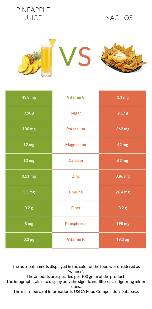 Արքայախնձորի հյութ vs Նաչոս infographic