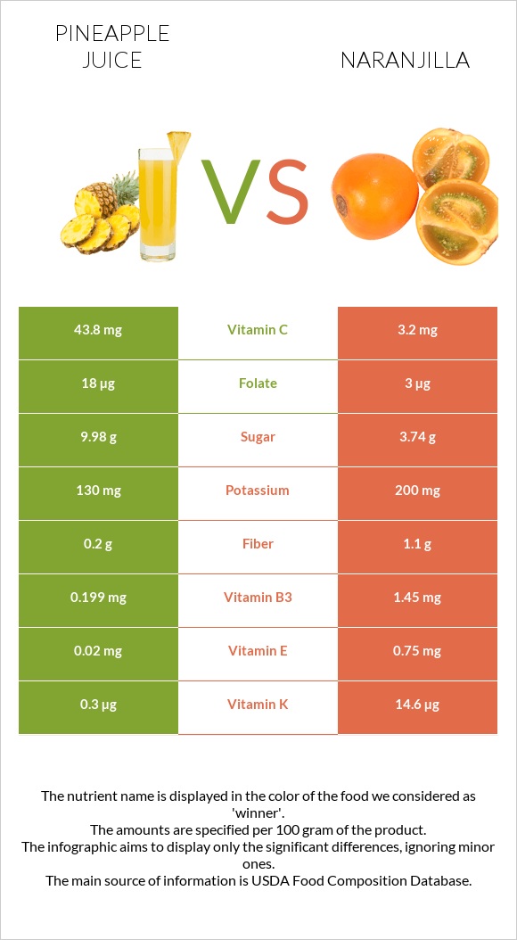 Արքայախնձորի հյութ vs Նարանխիլա infographic