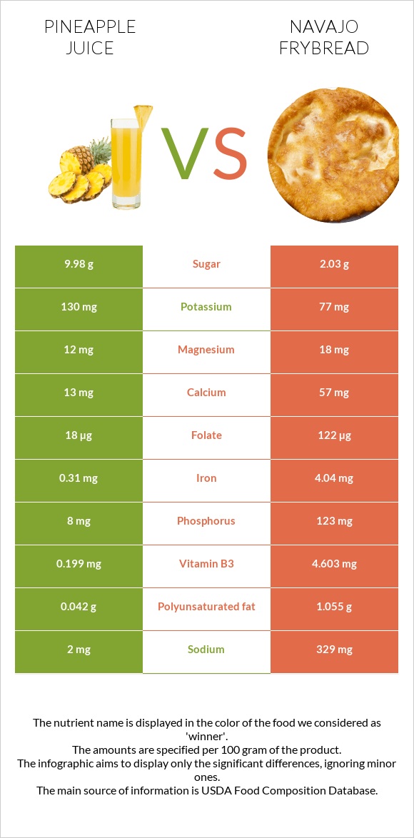 Pineapple juice vs Navajo frybread infographic