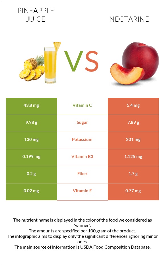 Արքայախնձորի հյութ vs Nectarine infographic