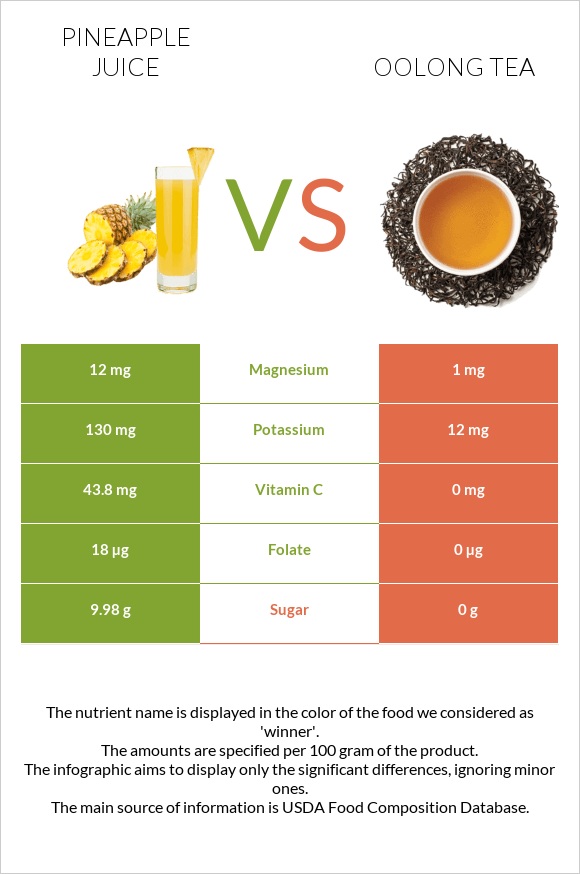 Pineapple juice vs Oolong tea infographic