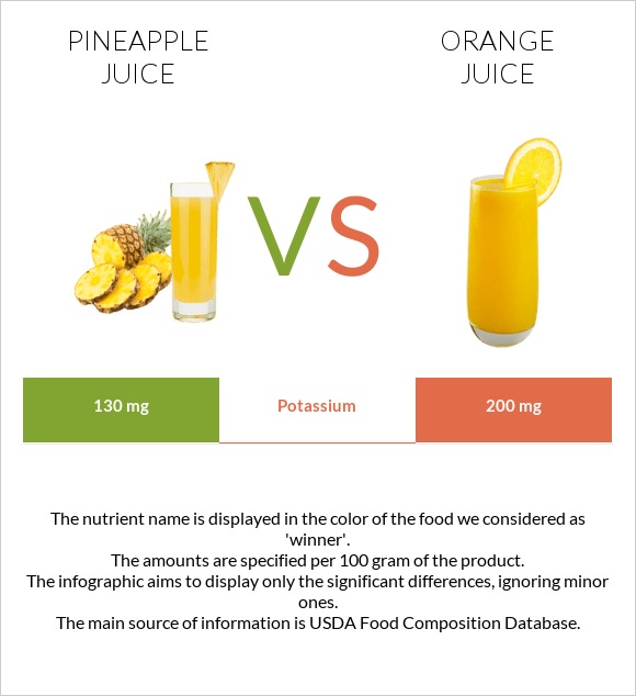 Pineapple juice vs Orange juice infographic